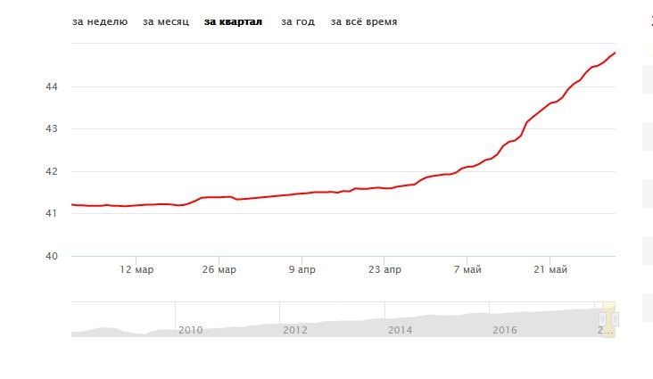 Изменение цен на бензин АИ-95, по данным компании «Яндекс» Изменение цен на бензин АИ-95, по данным компании «Яндекс»