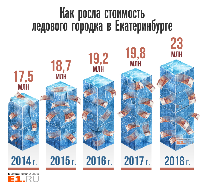 Какой будет окончательная стоимость ледового городка – 2018, станет известно в ноябре, когда подведут итоги конкурса и определится подрядчик. Пока чиновники заложили на это 23 млн рублей.
Какой будет окончательная стоимость ледового городка – 2018, станет известно в ноябре, когда подведут итоги конкурса и определится подрядчик. Пока чиновники заложили на это 23 млн рублей.