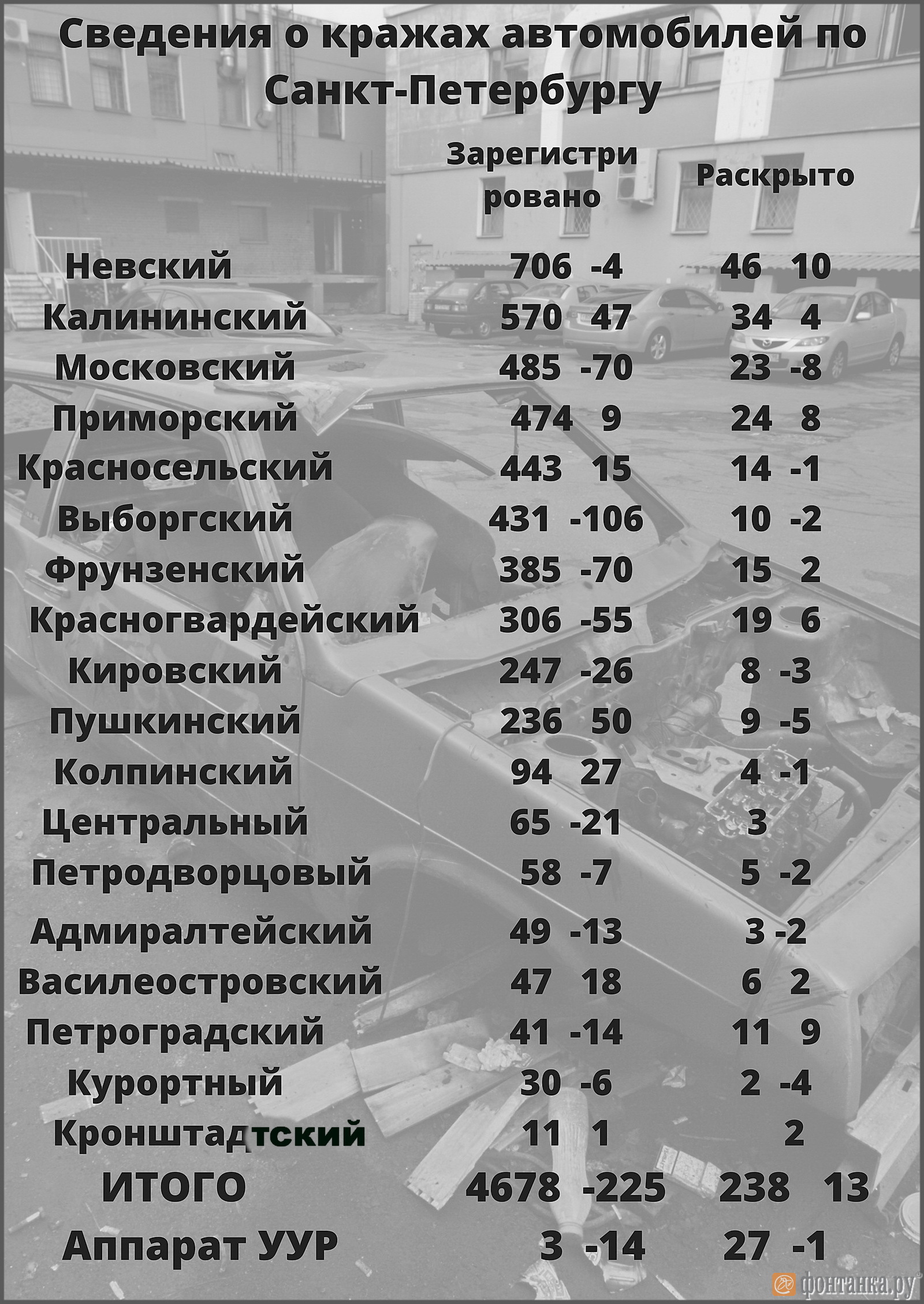 В таблице количество преступлений и динамика к прошлому году