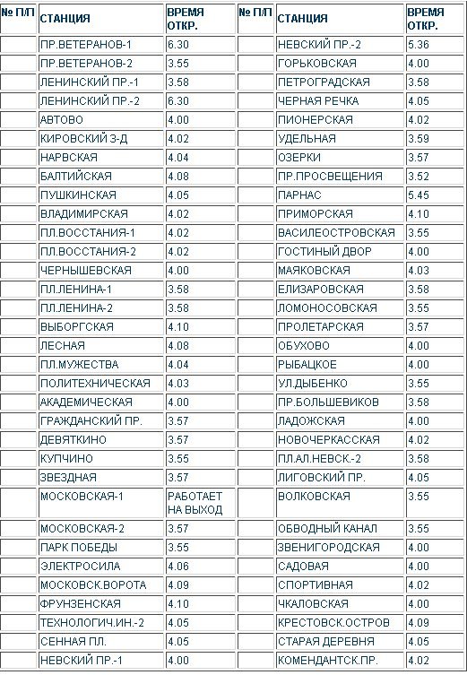 До скольки работают станции метро спб. Расписание станций метро Санкт-Петербурга 2022. Режим метро Санкт-Петербурга 2021. Метро Санкт-Петербурга график работы сегодня Санкт-Петербург. График станций метро СПБ.