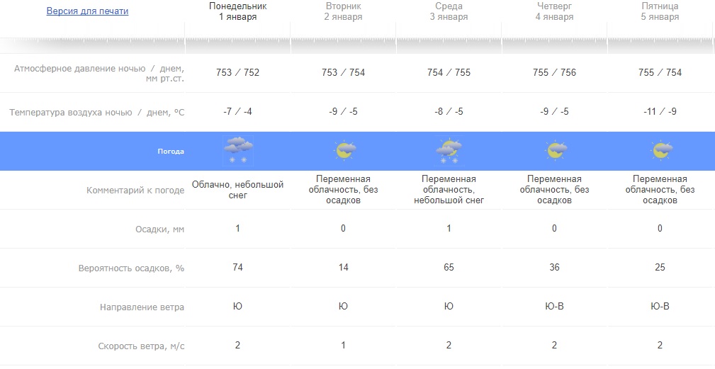 В Перми температура не опустится ниже -11 градусов