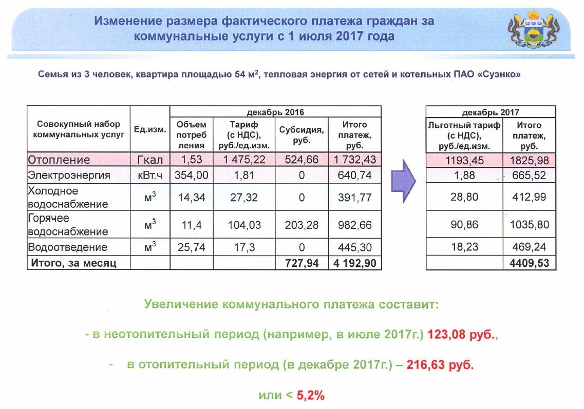 Тарифы на коммунальные платежи