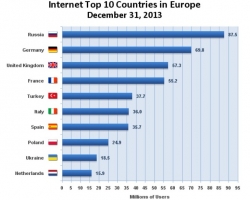Доступ в Интернет имеют около 90 млн россиян
