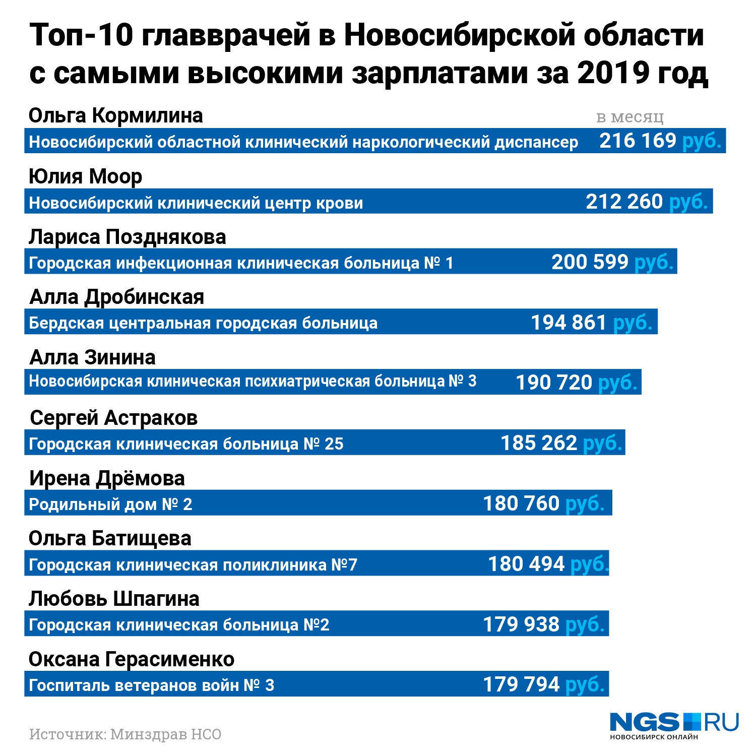 Нетрудно посчитать, что главврач областного наркодиспансера Ольга Кормилина (№ 1 в этом рейтинге) зарабатывает около 2,6 млн рублей в год Нетрудно посчитать, что главврач областного наркодиспансера Ольга Кормилина (№ 1 в этом рейтинге) зарабатывает около 2,6 млн рублей в год