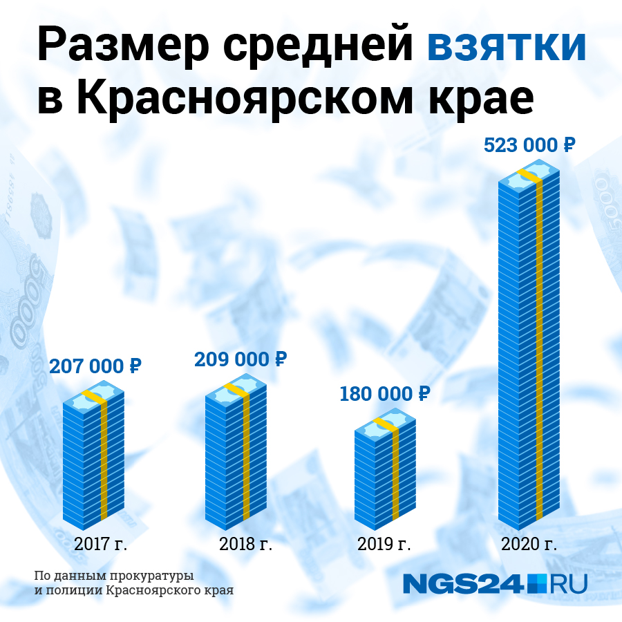 Размер средней взятки в Красноярском крае Размер средней взятки в Красноярском крае