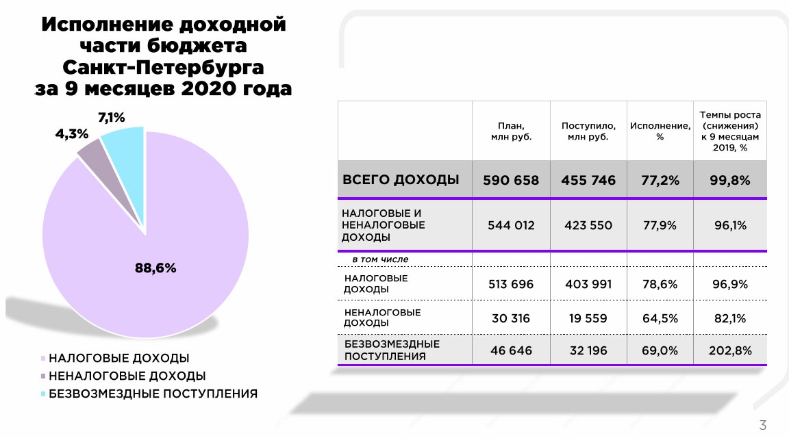 Городской бюджет составляет 45 млн р