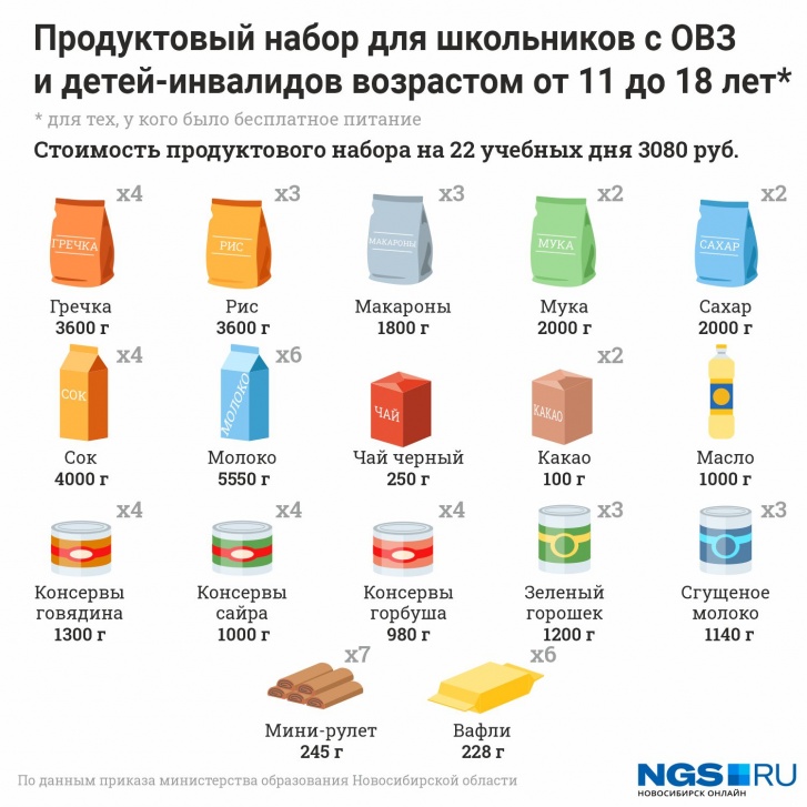 Разглядываем сухпайки для школьников Новосибирска — ожидание и реальность