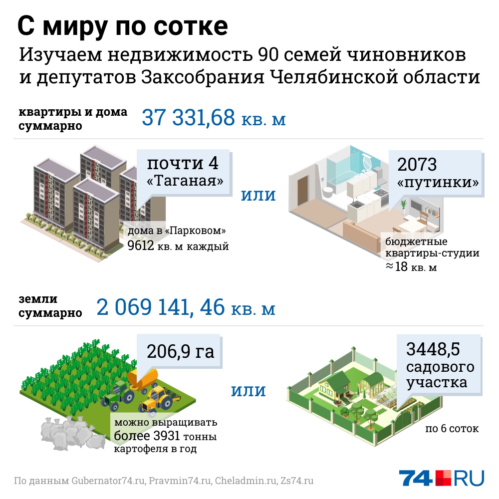 Для расчётов мы использовали данные о недвижимости (земельных участках, домах и квартирах) губернатора, его заместителей и министров, а также главы Челябинска и вице-мэров, а также депутатов Законодательного собрания региона Для расчётов мы использовали данные о недвижимости (земельных участках, домах и квартирах) губернатора, его заместителей и министров, а также главы Челябинска и вице-мэров, а также депутатов Законодательного собрания региона
