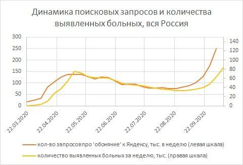график Бориса Овчинникова. Данные про количество запросов — wordstat.yandex.ru. Данные по количеству выявленных больных — Johns Hopkins University на основе данных Роспотребнадзора