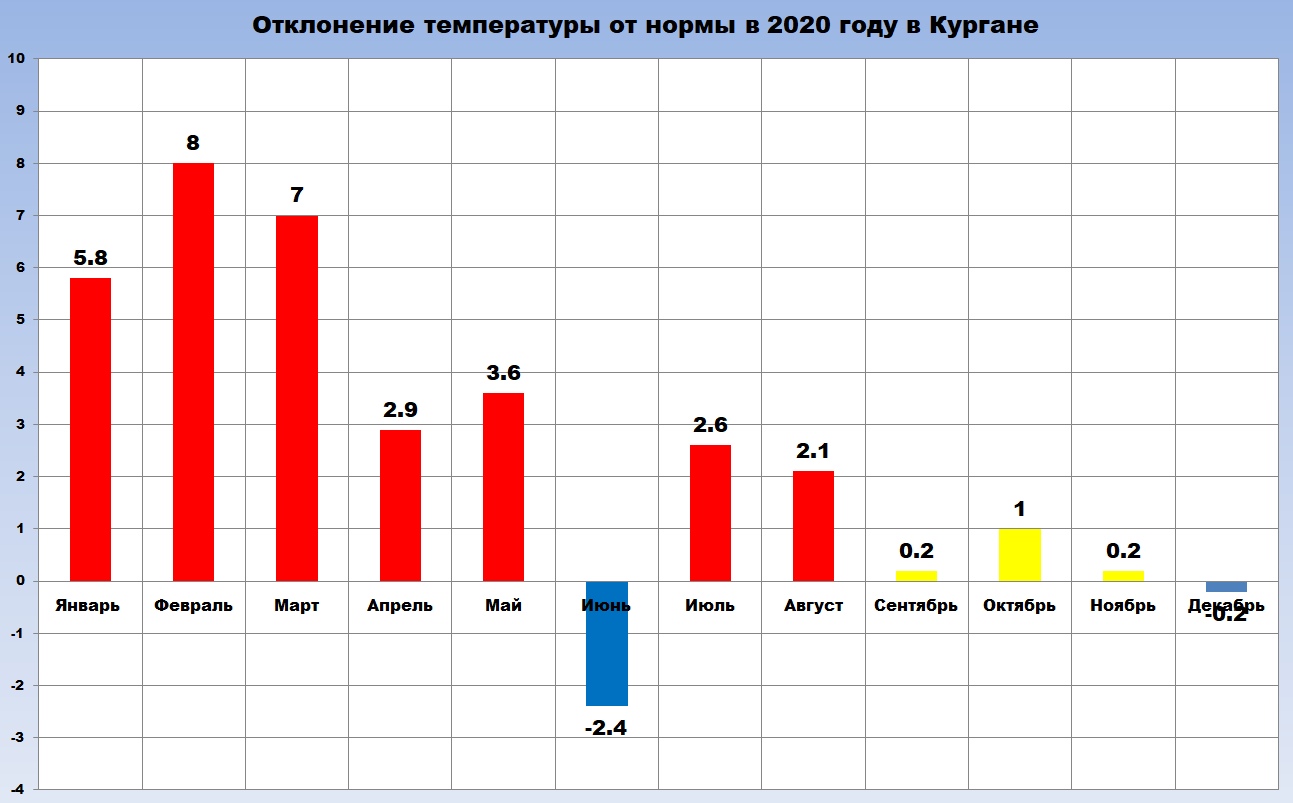 Отклонение температуры от нормы в 2020 году в Кургане. Холодным был только июнь Отклонение температуры от нормы в 2020 году в Кургане. Холодным был только июнь
