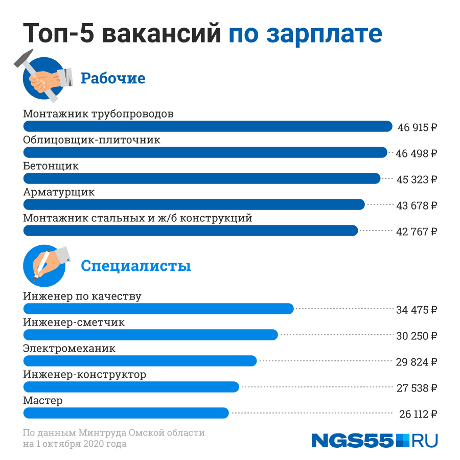 Куда устроиться. Самая высокооплачиваемая работа в Омске. Топ 5 вакансий. Тюмень зарплата. Средняя з\п Тюмени.