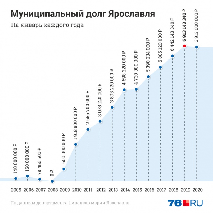 У мэра Ярославля по поводу кредитов четкая позиция — долговое бремя надо сокращать У мэра Ярославля по поводу кредитов четкая позиция — долговое бремя надо сокращать