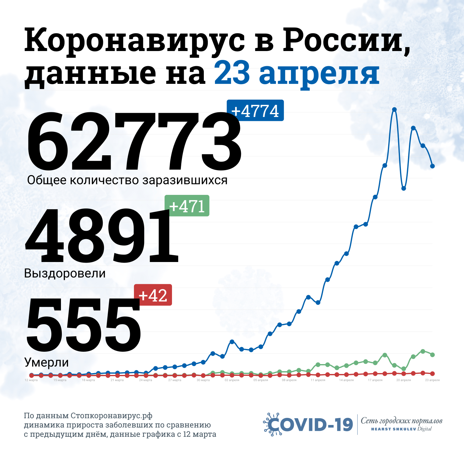 Так выглядит ситуация с коронавирусом в России на графике