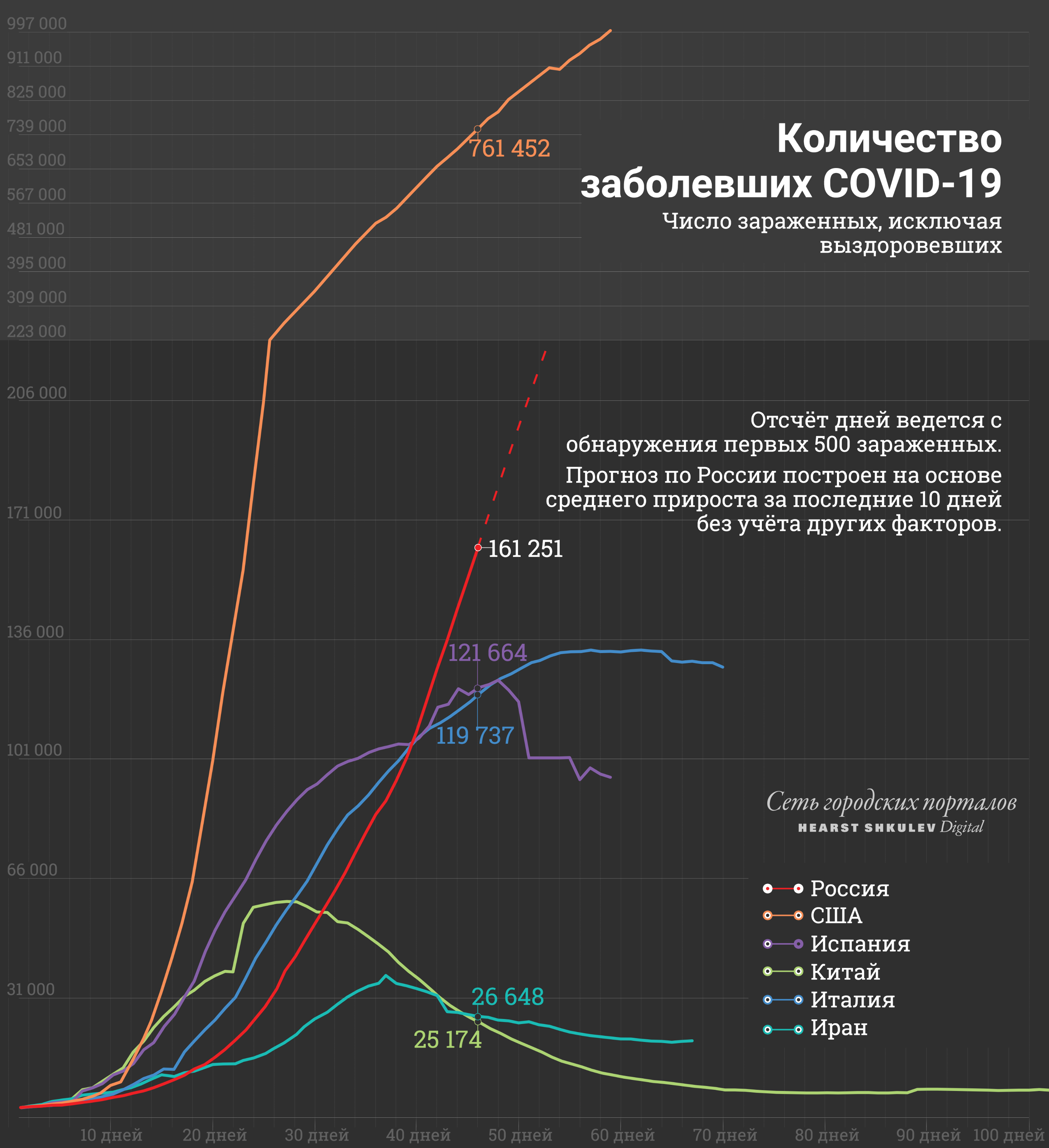 У США линия выглядит скошенной, но это потому, что в верхней части график «сжат», иначе конца этой линии было бы просто не видно