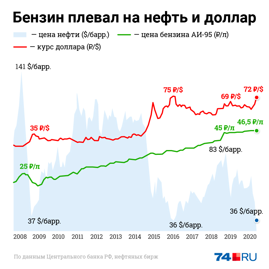 Стоимость бензина не повторяет колебаний нефтяных цен. А вот курсы валют связаны с последними достаточно явно Стоимость бензина не повторяет колебаний нефтяных цен. А вот курсы валют связаны с последними достаточно явно