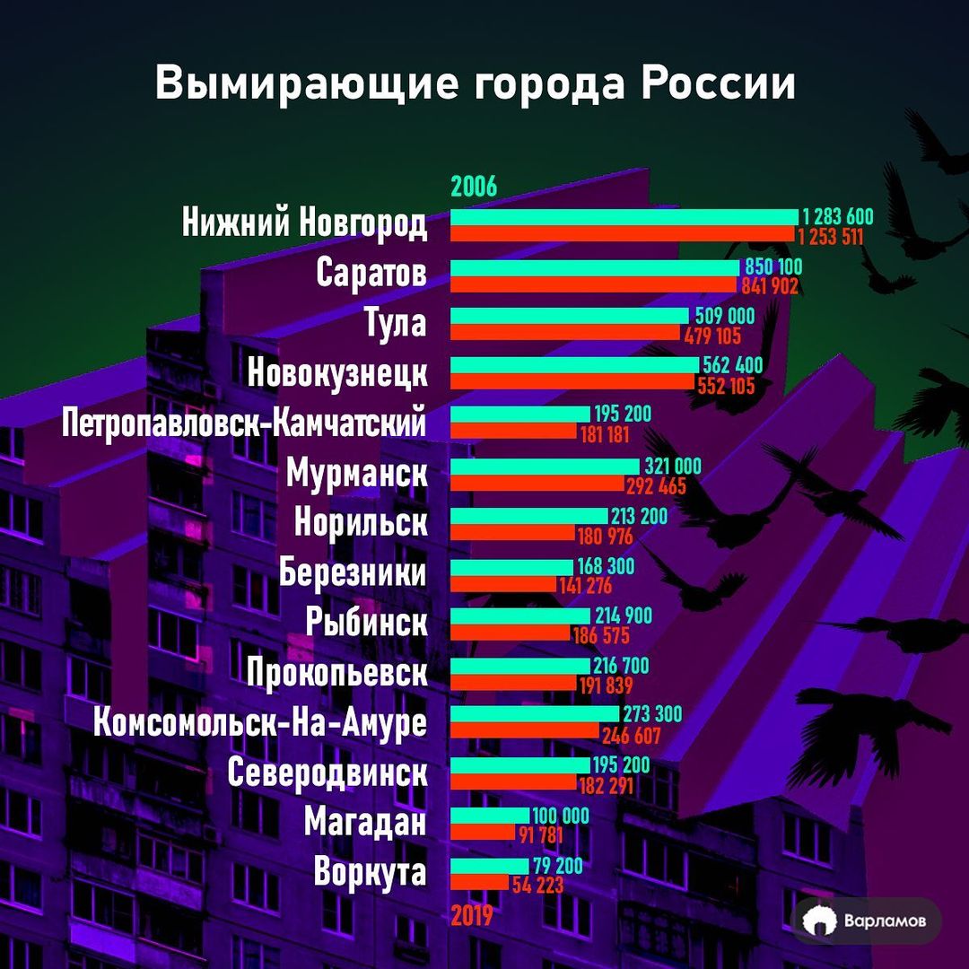 Список вымирающих городов, опубликованный Ильей Варламовым в Instagram Список вымирающих городов, опубликованный Ильей Варламовым в Instagram