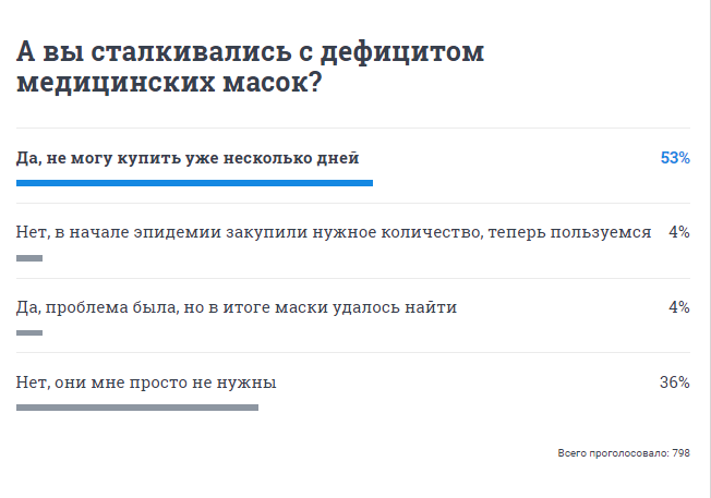 Большинство читателей 74.RU уже почувствовали дефицит средств защиты от вирусов Большинство читателей 74.RU уже почувствовали дефицит средств защиты от вирусов