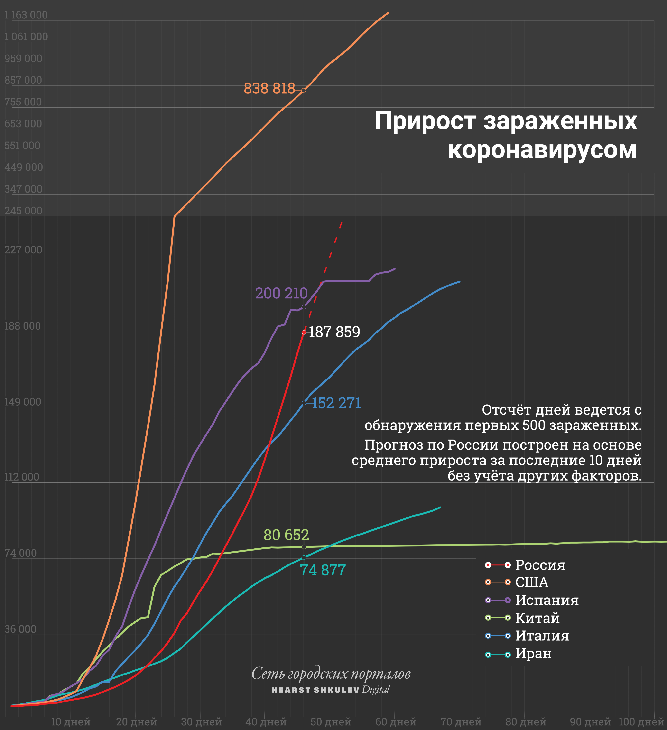 С такими темпами прироста зараженных Россия может догнать США