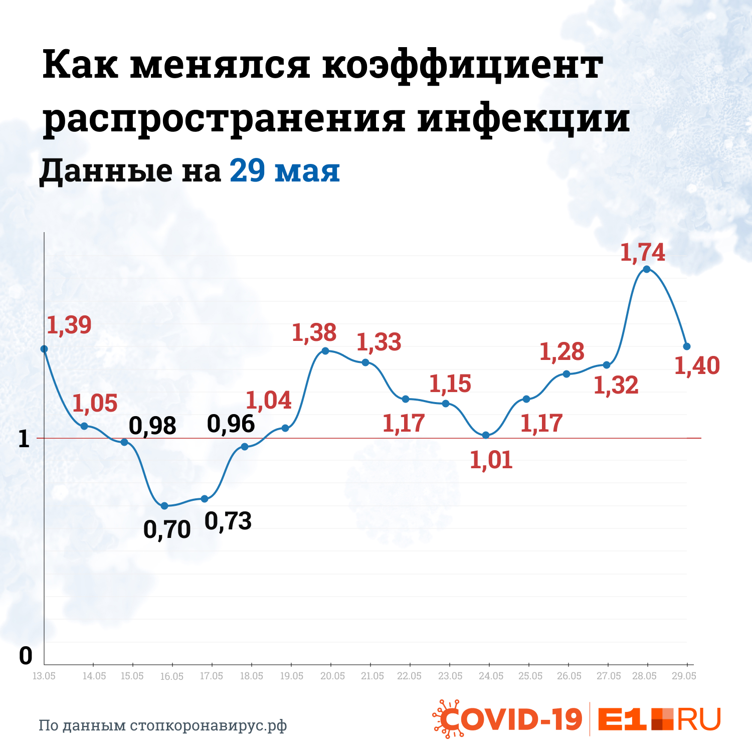 Посмотрите на график и попробуйте предсказать, смягчат ли антикоронавирусный режим в Свердловской области Посмотрите на график и попробуйте предсказать, смягчат ли антикоронавирусный режим в Свердловской области
