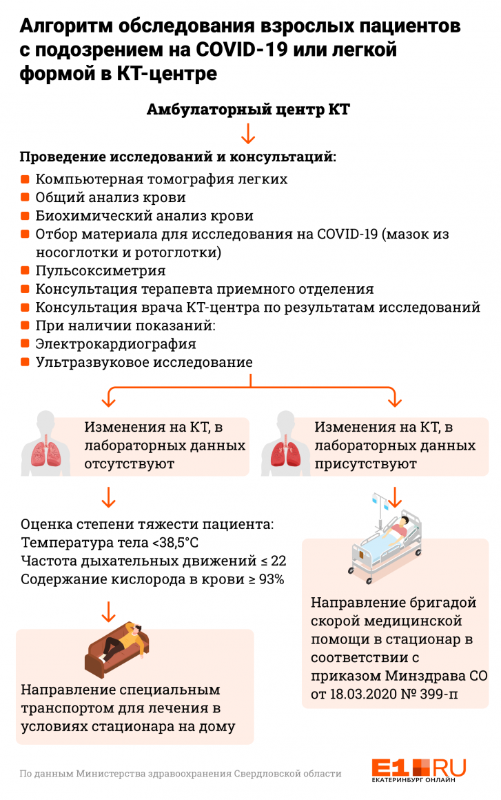 Кого госпитализируют с подозрением на COVID-19? | 06.10.2020 | Первоуральск  - БезФормата