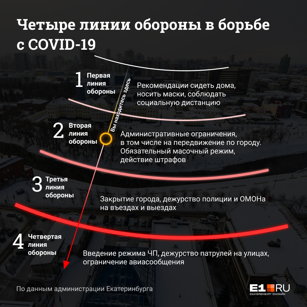 Екатеринбург находится на второй линии обороны Екатеринбург находится на второй линии обороны