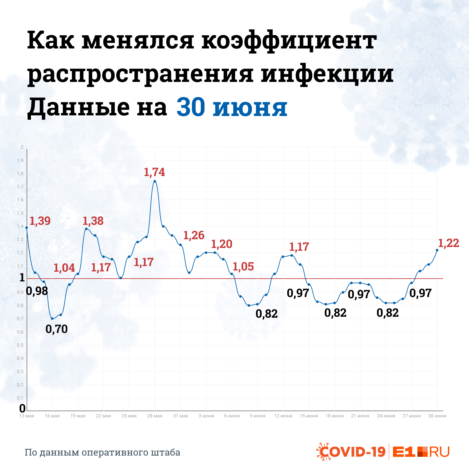 С 15 по 27 июня коэффициент распространения инфекции был в пределах нормы С 15 по 27 июня коэффициент распространения инфекции был в пределах нормы