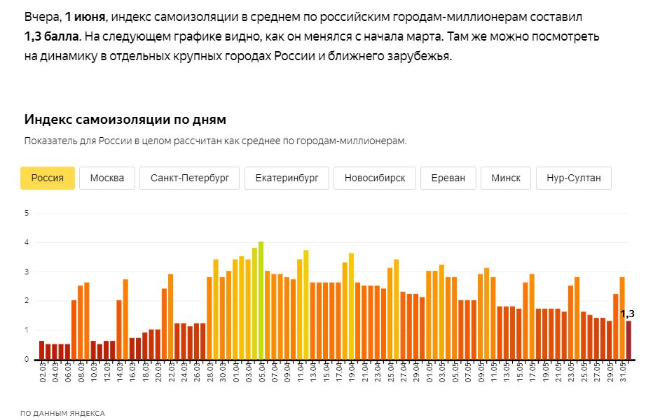 Санкт петербург индек