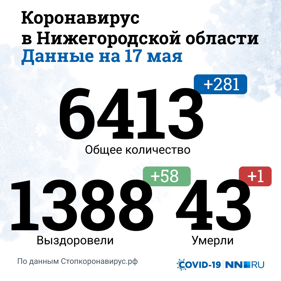 Количество заражающихся вирусом пока что на спад не идёт Количество заражающихся вирусом пока что на спад не идёт