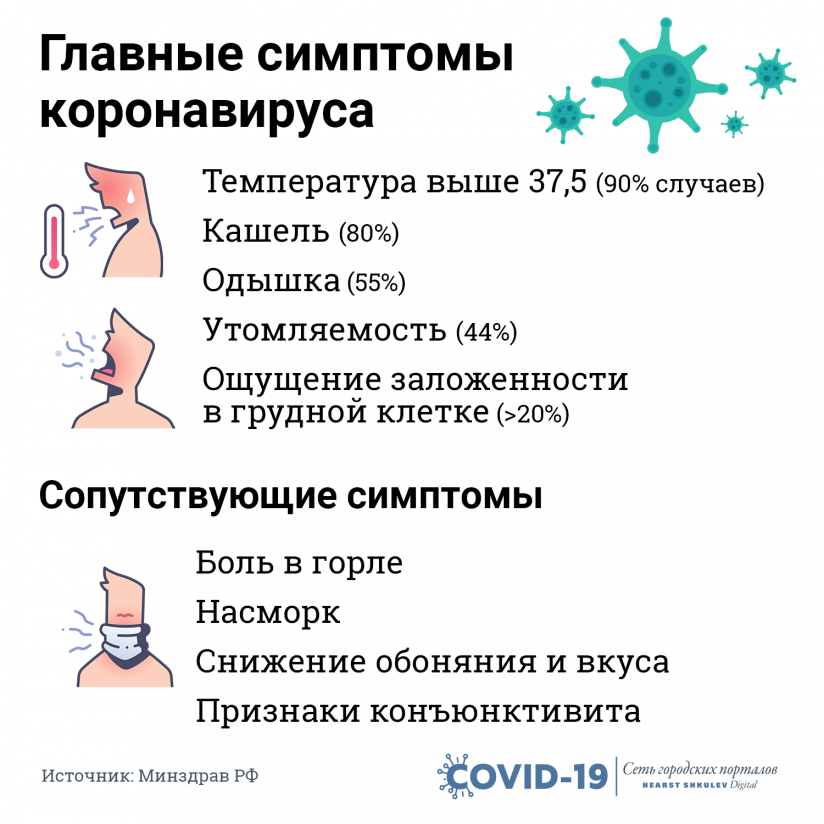 Признаки заболевания коронавирусом COVID-19