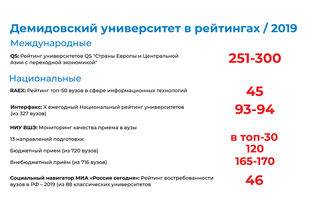 Динамика рейтингов Демидовского университета Динамика рейтингов Демидовского университета