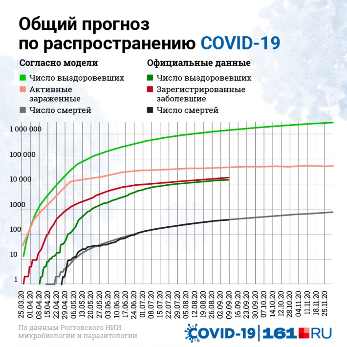 Прогноз обещает Ростовской области затяжную, но стабильную эпидемию COVID-19