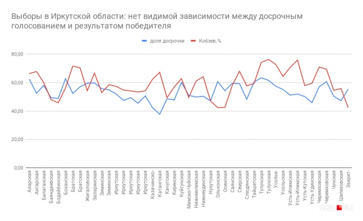 На выборах в Иркутской области почти не было «аномальных» участков. Связи между досрочным голосованием и победой врио губернатора Игоря Кобзева нет