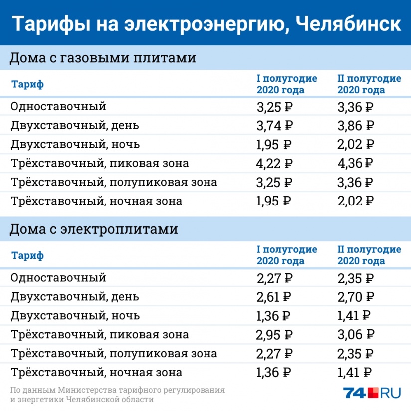 Тарифы на воду в московской области 2024. Тариф за электроэнергию. Тарифы на ГАЗ воду и электроэнергию. Расценки на холодную воду. Тариф на электроэнергию на 2021 год.