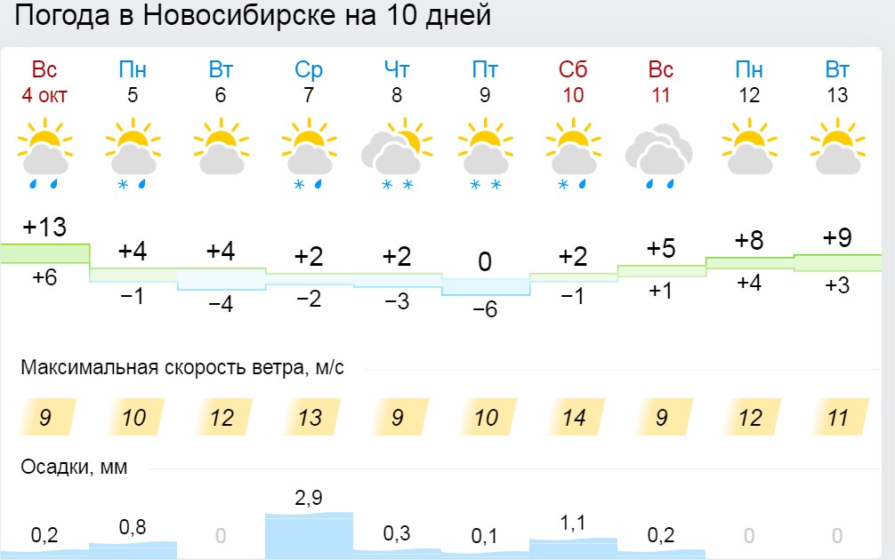 Гисметео березники 14 дней. Погода в Новосибирске. Погода в Новосибирске на неделю. Погода в Новосибирске на 2 недели. Погода в Новосибирске на 10.