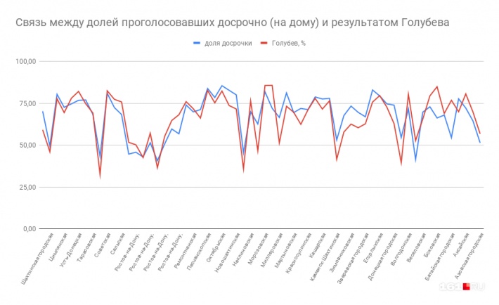 Между досрочным голосованием и успехами Голубева прослеживается сильная связь