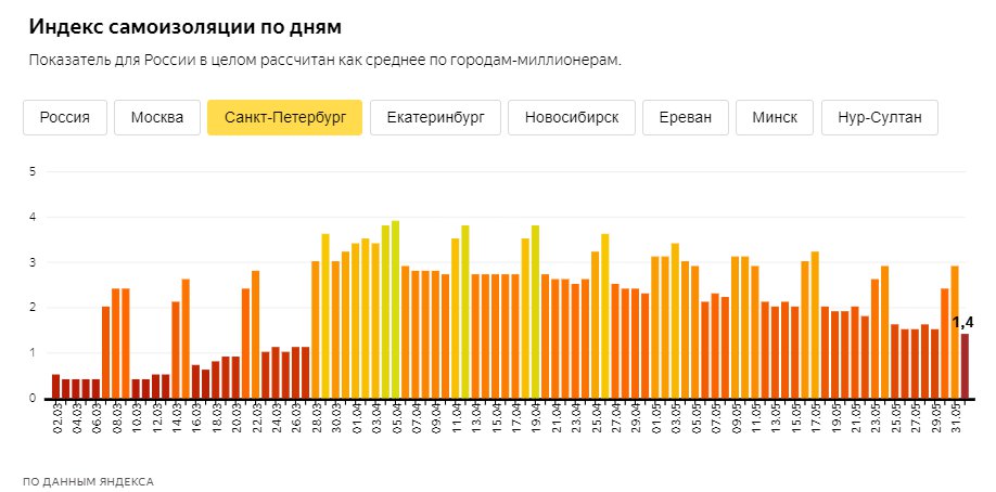 Индекс петербурга по адресу. Индекс Санкт-Петербург. Индекс Питера. Индекс Питера общий. Индекс Санкт Петербурга области.