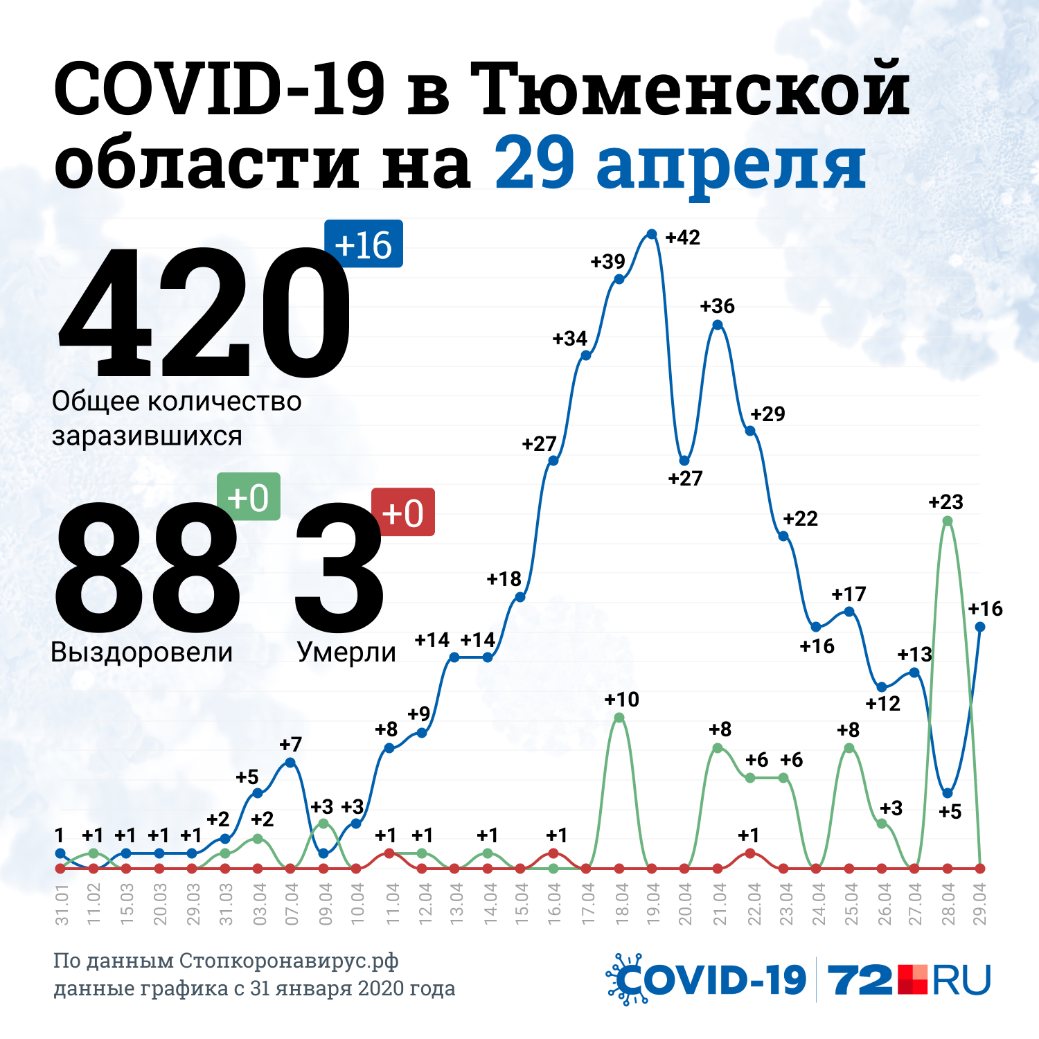 Так выглядит новая статистика по заболевшим COVID-19 в области Так выглядит новая статистика по заболевшим COVID-19 в области