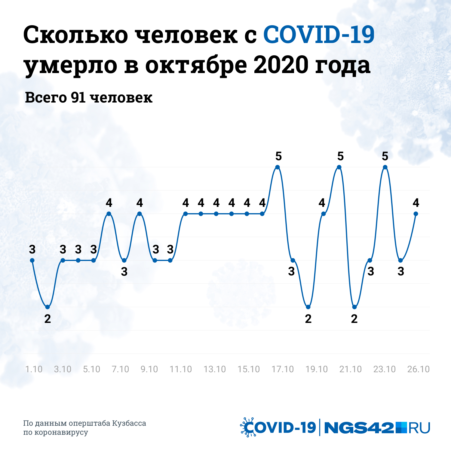 Так количество умерших менялось по дням Так количество умерших менялось по дням