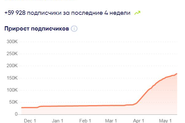 За последние четыре недели на обновления страницы губернатора подписались почти 60 тысяч человек, а в начале марта на инстаграм губернатора и вовсе были подписаны всего 36 тысяч аккаунтов За последние четыре недели на обновления страницы губернатора подписались почти 60 тысяч человек, а в начале марта на инстаграм губернатора и вовсе были подписаны всего 36 тысяч аккаунтов