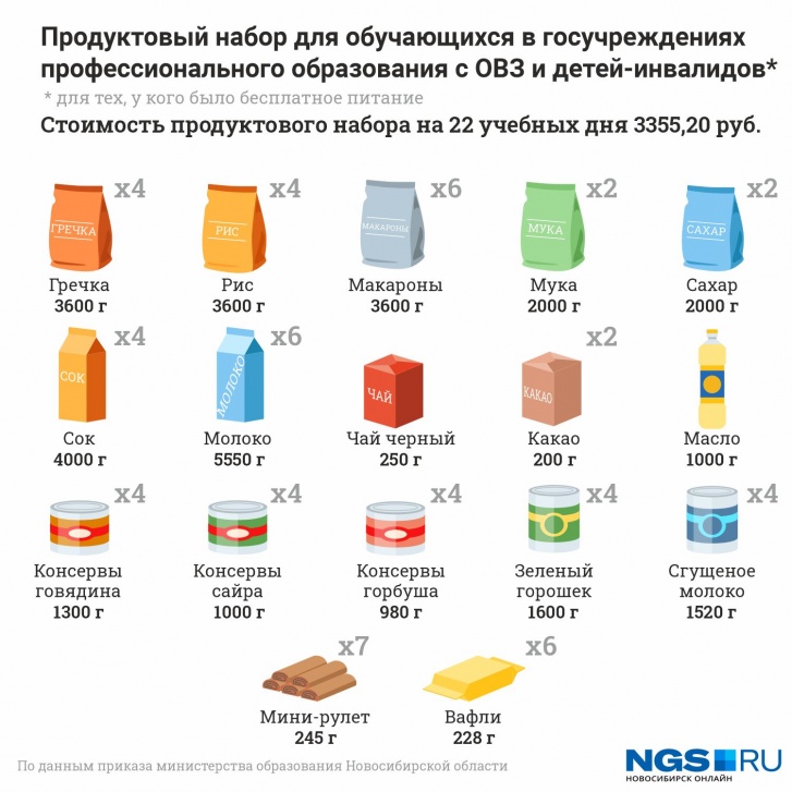 Разглядываем сухпайки для школьников Новосибирска — ожидание и реальность