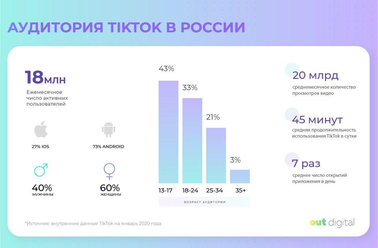 Основная аудитория тиктокеров — люди младше <nobr class="_">18 лет</nobr> Основная аудитория тиктокеров — люди младше <nobr class="_">18 лет</nobr>