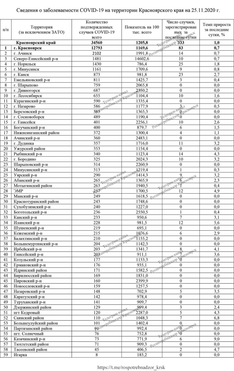 Статистика по краю Статистика по краю