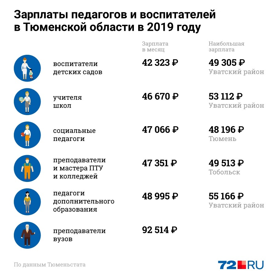 Зарплаты учителей в новом году. Зарплата учителя в Тюмени. Зарплата учителя. Зарплата учителя в год. Средняя зарплата учителя в Тюмени.