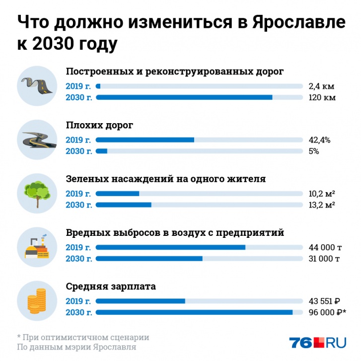 Стратегия социально-экономического развития города обещает светлое будущее для ярославцев Стратегия социально-экономического развития города обещает светлое будущее для ярославцев