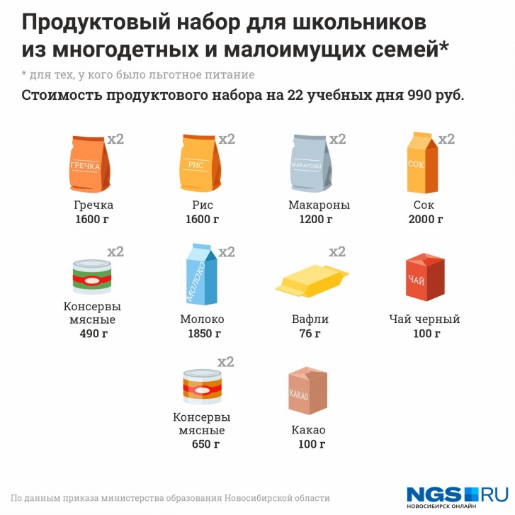 Разглядываем сухпайки для школьников Новосибирска — ожидание и реальность