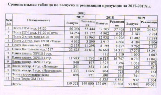 Динамика по выпуску и реализации продукции на «Волгогазоаппарате» Динамика по выпуску и реализации продукции на «Волгогазоаппарате»