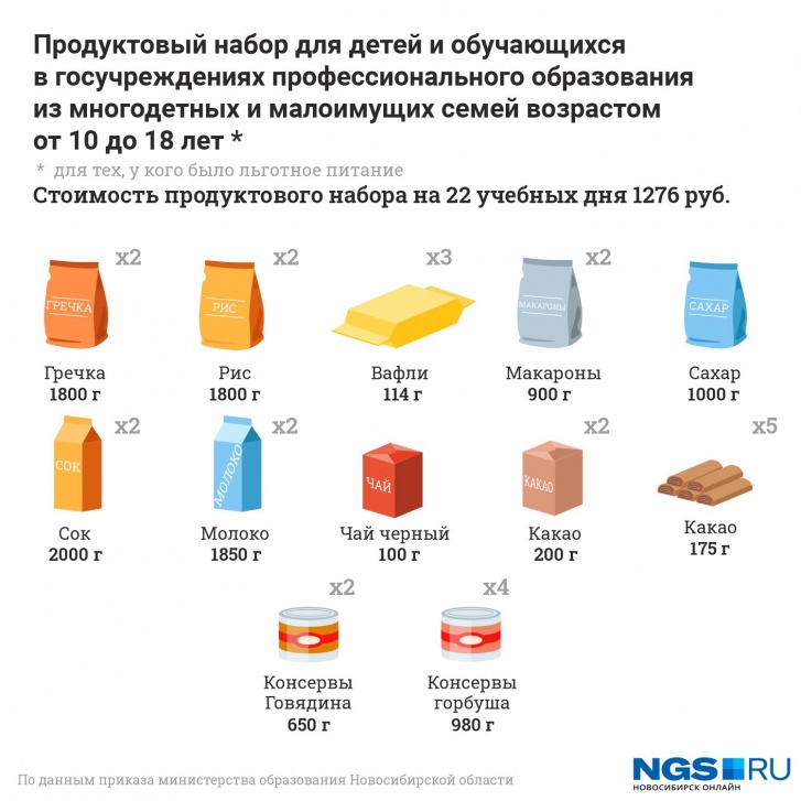 Разглядываем сухпайки для школьников Новосибирска — ожидание и реальность