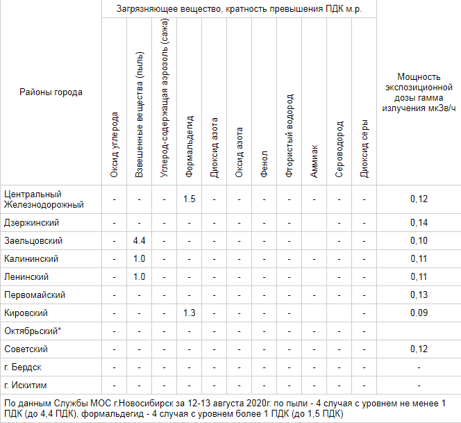 Рн западная сибирь акции форум. Кратность превышения ПДУ. Кратность превышения ПДК. Средняя кратность превышения ПДК. ПДК районов Новосибирска.