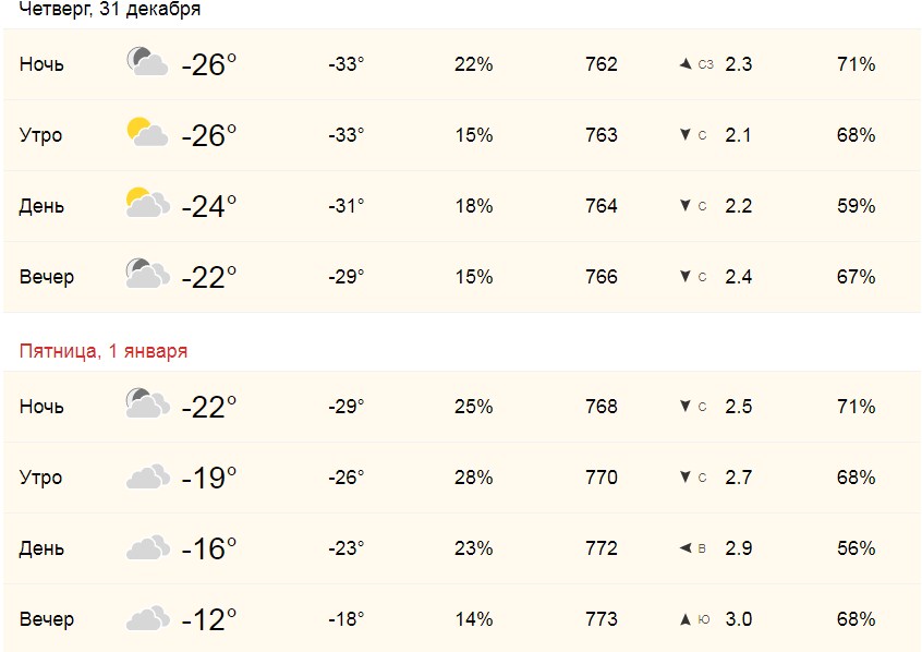 Морозы, по прогнозу World Weather, надолго в Челябинске на задержатся