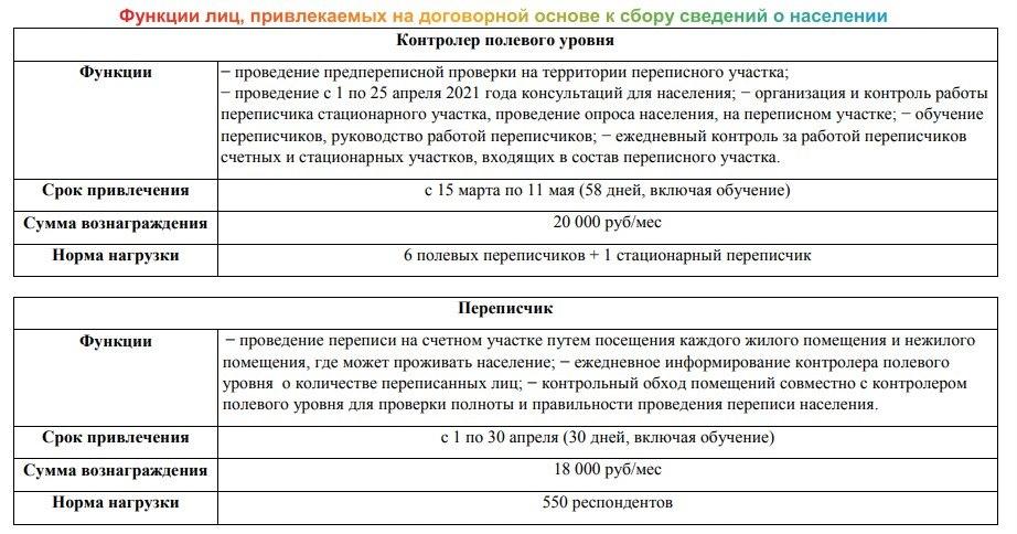 В Петербурге ищут переписчиков населения. За 18 тысяч рублей надо обойти 550 человек
